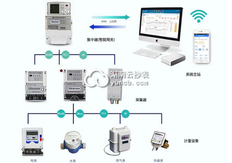 電表遠程抄表軟件