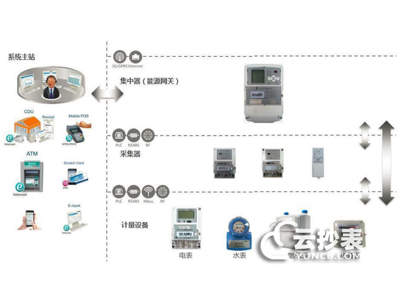 智能電表如何實現(xiàn)遠(yuǎn)程監(jiān)控