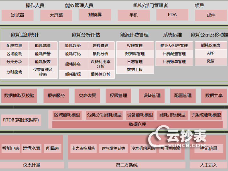 云抄表能耗監(jiān)測系統(tǒng)