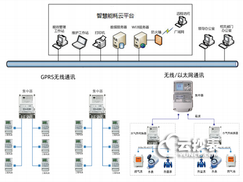 遠傳抄表系統(tǒng)的組成