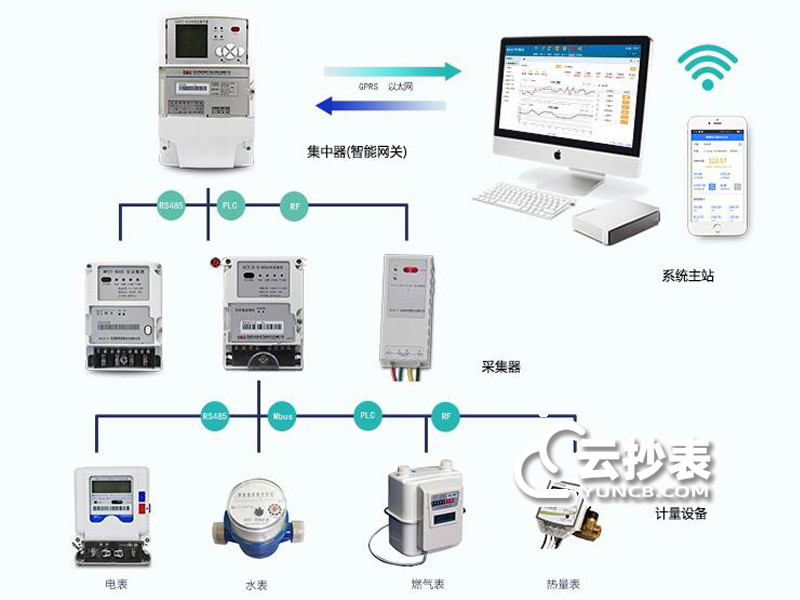 智能電表遠(yuǎn)程抄表原理