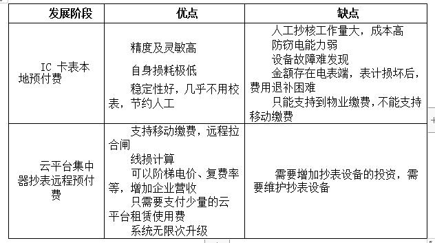 威勝預付費售電管理系統(tǒng)