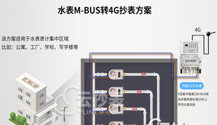 水表抄表遠程